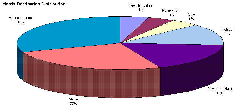 Morris Pie Chart