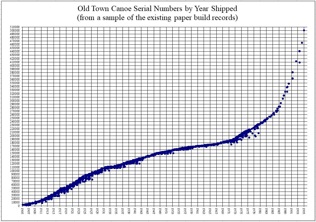 Old Town Date/Serial Number Chart